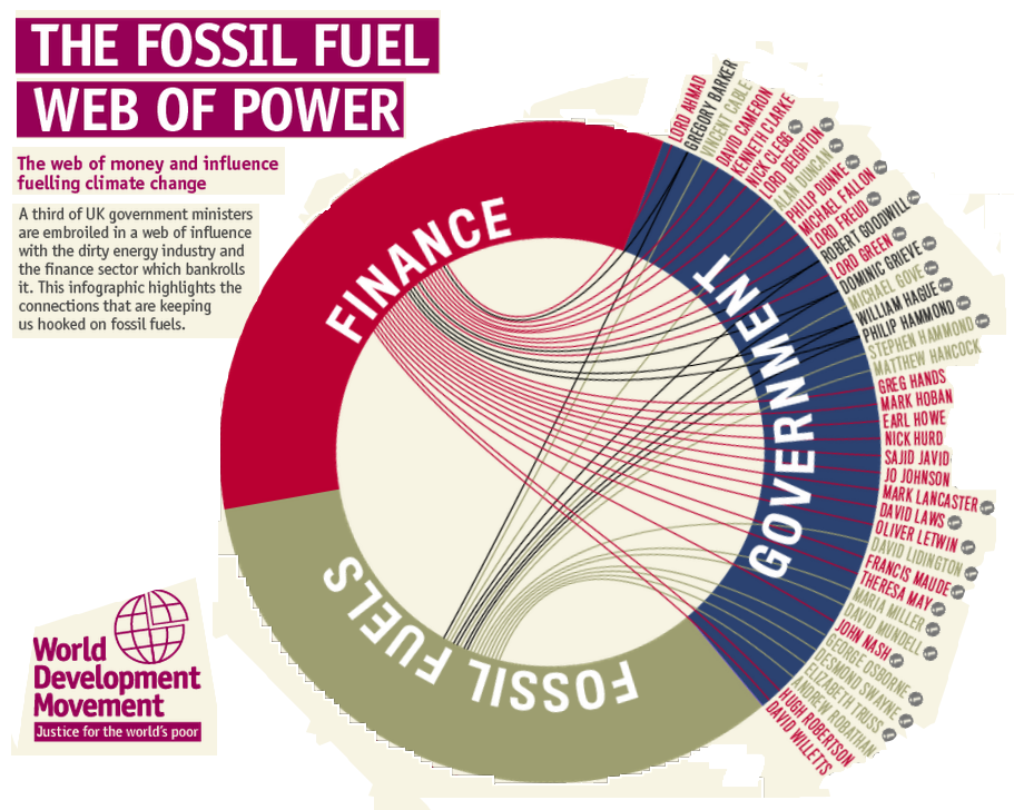 The Fossil Fuel Web Of Power