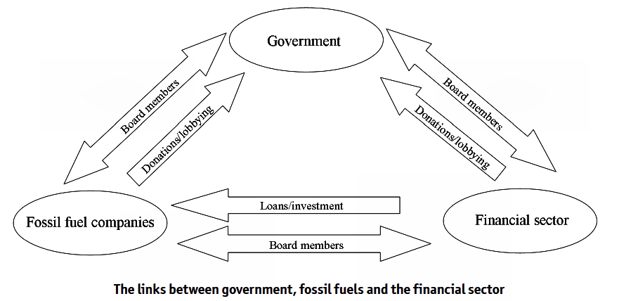 The links between government, fossil fuels and the financial sector