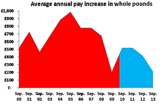 The lack of pay increases since 2010