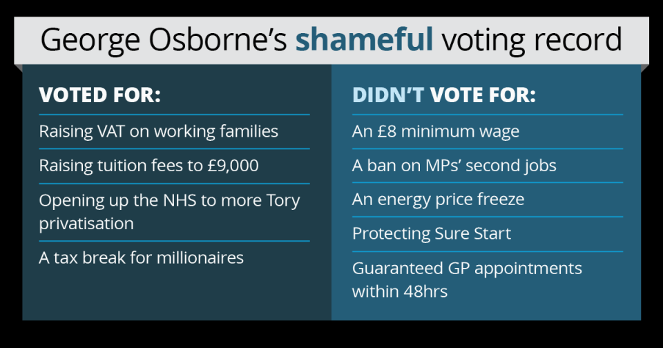 George Osborne's shameful voting record